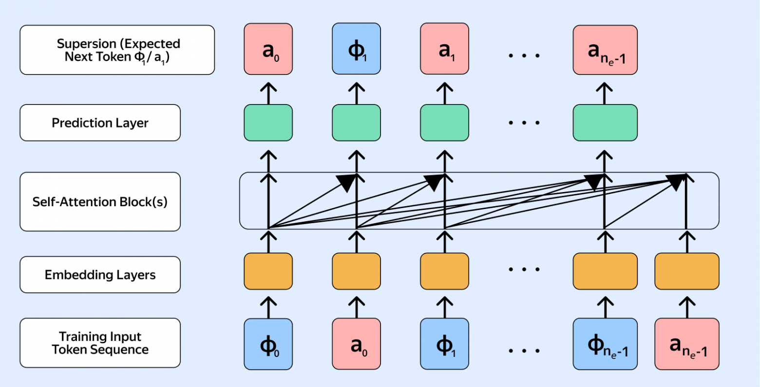 Источник: Actions Speak Louder than Words: Trillion-Parameter Sequential Transducers for Generative Recommendations